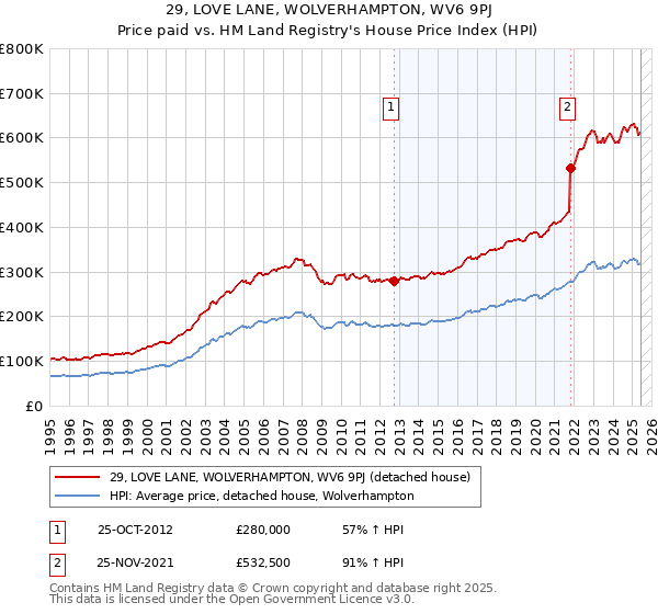 29, LOVE LANE, WOLVERHAMPTON, WV6 9PJ: Price paid vs HM Land Registry's House Price Index