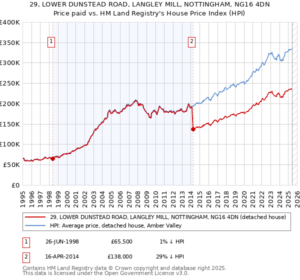 29, LOWER DUNSTEAD ROAD, LANGLEY MILL, NOTTINGHAM, NG16 4DN: Price paid vs HM Land Registry's House Price Index