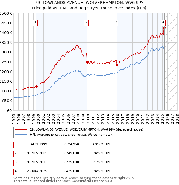 29, LOWLANDS AVENUE, WOLVERHAMPTON, WV6 9PA: Price paid vs HM Land Registry's House Price Index