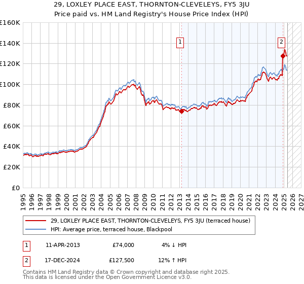 29, LOXLEY PLACE EAST, THORNTON-CLEVELEYS, FY5 3JU: Price paid vs HM Land Registry's House Price Index