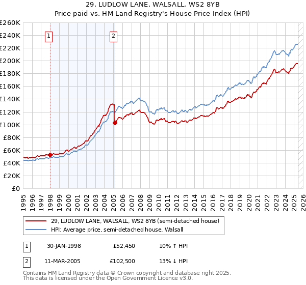 29, LUDLOW LANE, WALSALL, WS2 8YB: Price paid vs HM Land Registry's House Price Index