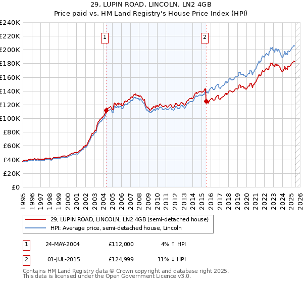 29, LUPIN ROAD, LINCOLN, LN2 4GB: Price paid vs HM Land Registry's House Price Index