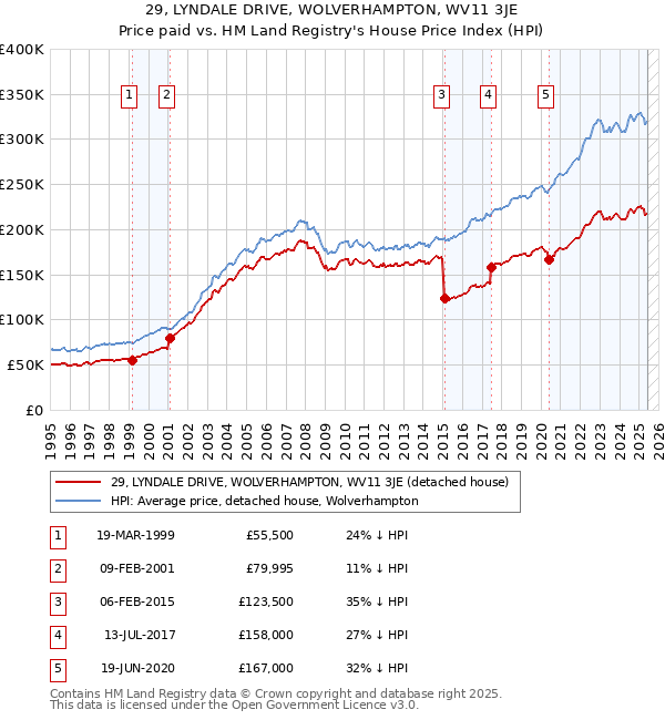 29, LYNDALE DRIVE, WOLVERHAMPTON, WV11 3JE: Price paid vs HM Land Registry's House Price Index