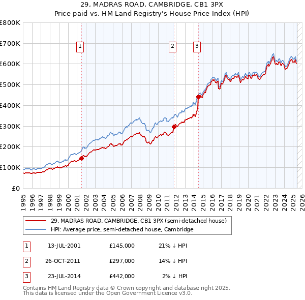 29, MADRAS ROAD, CAMBRIDGE, CB1 3PX: Price paid vs HM Land Registry's House Price Index