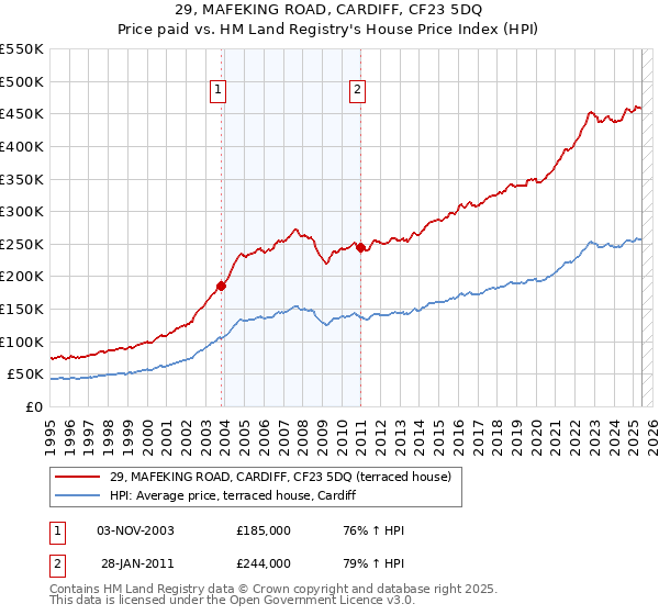 29, MAFEKING ROAD, CARDIFF, CF23 5DQ: Price paid vs HM Land Registry's House Price Index