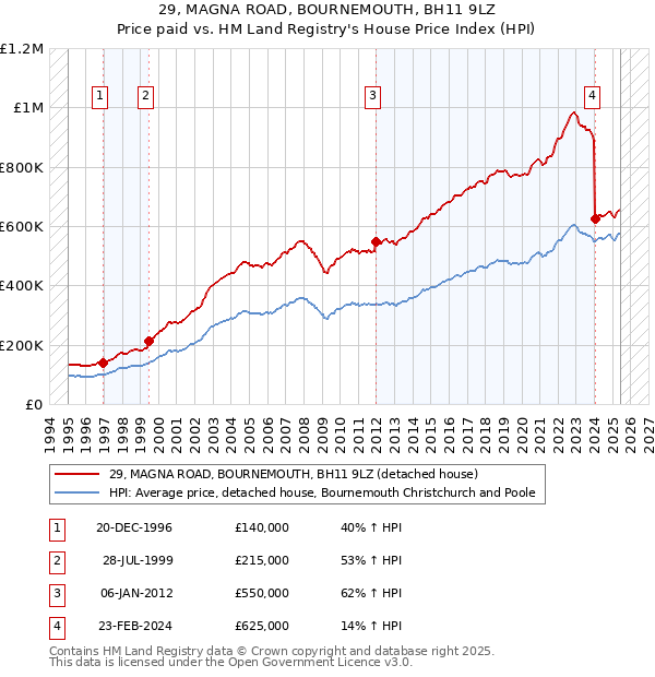29, MAGNA ROAD, BOURNEMOUTH, BH11 9LZ: Price paid vs HM Land Registry's House Price Index