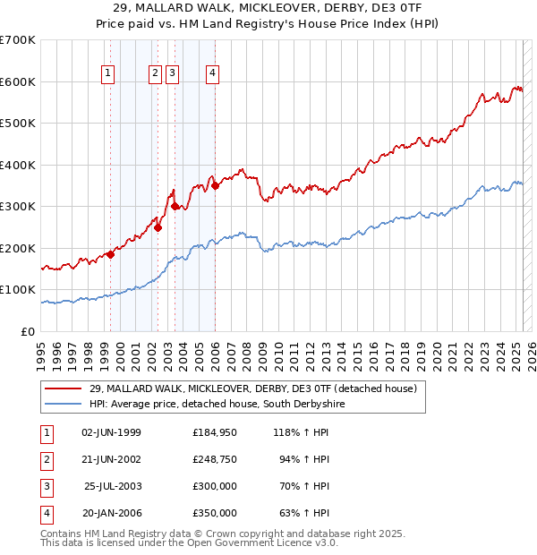 29, MALLARD WALK, MICKLEOVER, DERBY, DE3 0TF: Price paid vs HM Land Registry's House Price Index