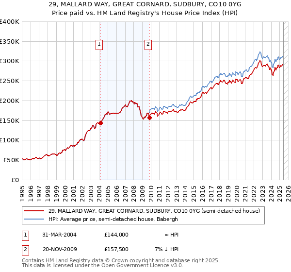 29, MALLARD WAY, GREAT CORNARD, SUDBURY, CO10 0YG: Price paid vs HM Land Registry's House Price Index