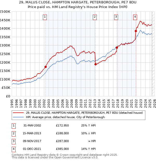 29, MALUS CLOSE, HAMPTON HARGATE, PETERBOROUGH, PE7 8DU: Price paid vs HM Land Registry's House Price Index