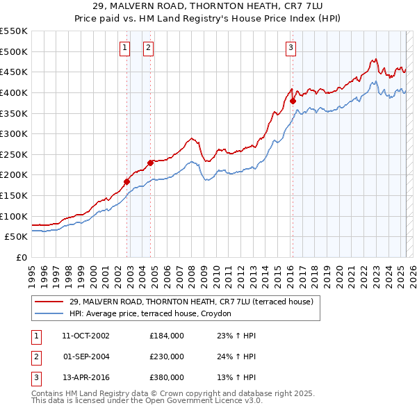 29, MALVERN ROAD, THORNTON HEATH, CR7 7LU: Price paid vs HM Land Registry's House Price Index