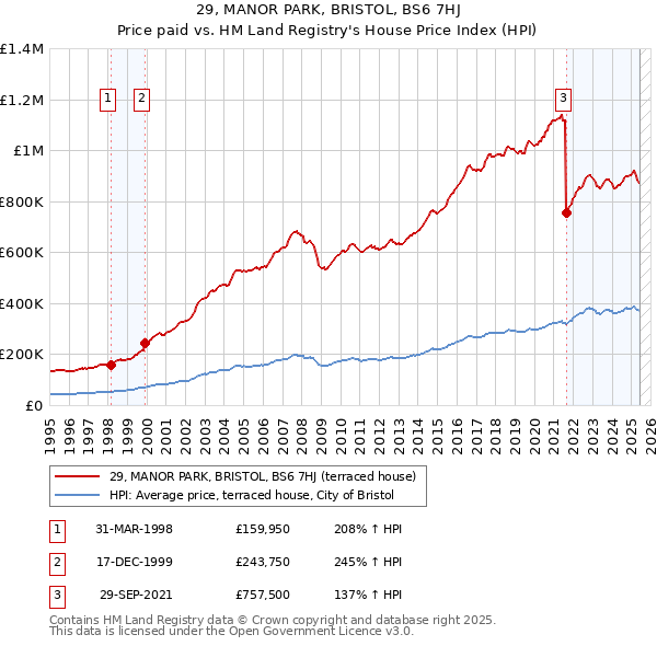 29, MANOR PARK, BRISTOL, BS6 7HJ: Price paid vs HM Land Registry's House Price Index
