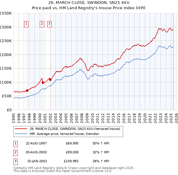 29, MARCH CLOSE, SWINDON, SN25 4XU: Price paid vs HM Land Registry's House Price Index