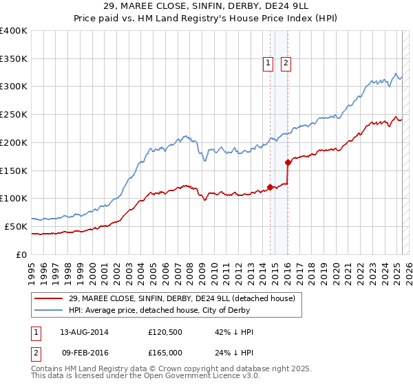 29, MAREE CLOSE, SINFIN, DERBY, DE24 9LL: Price paid vs HM Land Registry's House Price Index