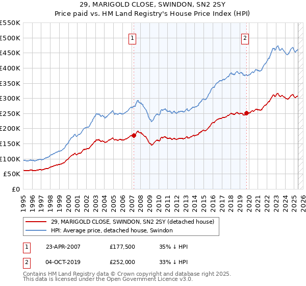 29, MARIGOLD CLOSE, SWINDON, SN2 2SY: Price paid vs HM Land Registry's House Price Index