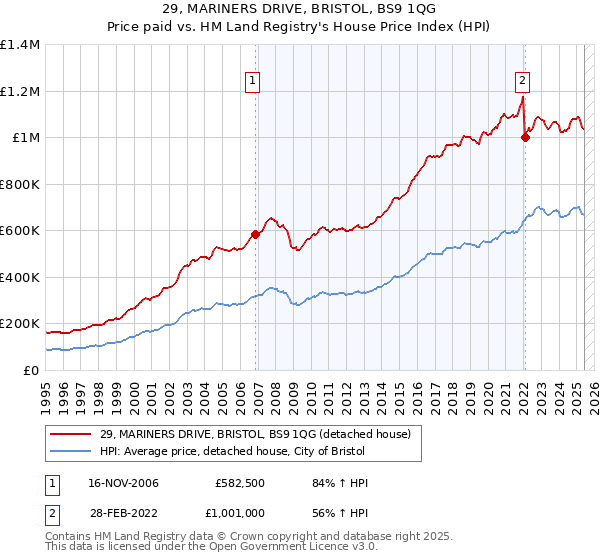 29, MARINERS DRIVE, BRISTOL, BS9 1QG: Price paid vs HM Land Registry's House Price Index