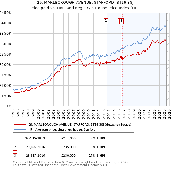 29, MARLBOROUGH AVENUE, STAFFORD, ST16 3SJ: Price paid vs HM Land Registry's House Price Index