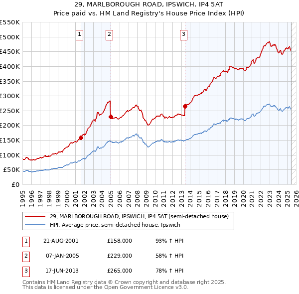 29, MARLBOROUGH ROAD, IPSWICH, IP4 5AT: Price paid vs HM Land Registry's House Price Index