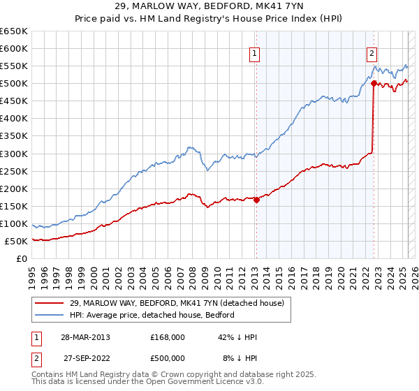 29, MARLOW WAY, BEDFORD, MK41 7YN: Price paid vs HM Land Registry's House Price Index