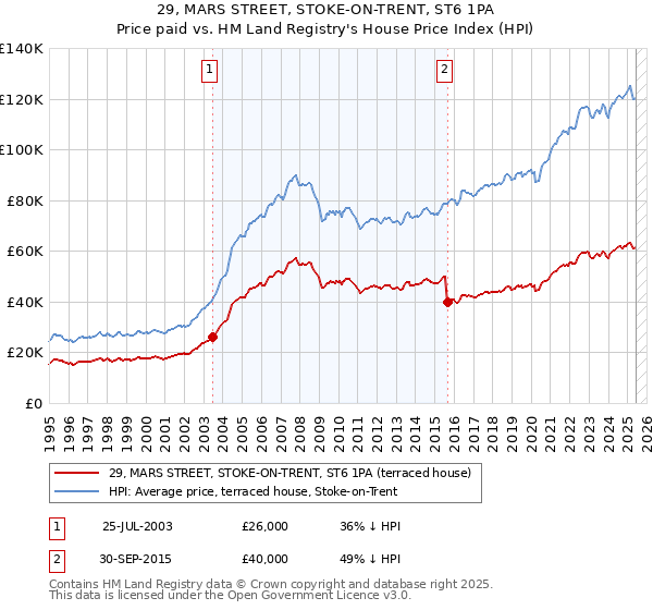 29, MARS STREET, STOKE-ON-TRENT, ST6 1PA: Price paid vs HM Land Registry's House Price Index