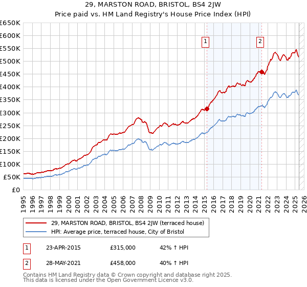 29, MARSTON ROAD, BRISTOL, BS4 2JW: Price paid vs HM Land Registry's House Price Index