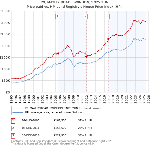 29, MAYFLY ROAD, SWINDON, SN25 2HN: Price paid vs HM Land Registry's House Price Index