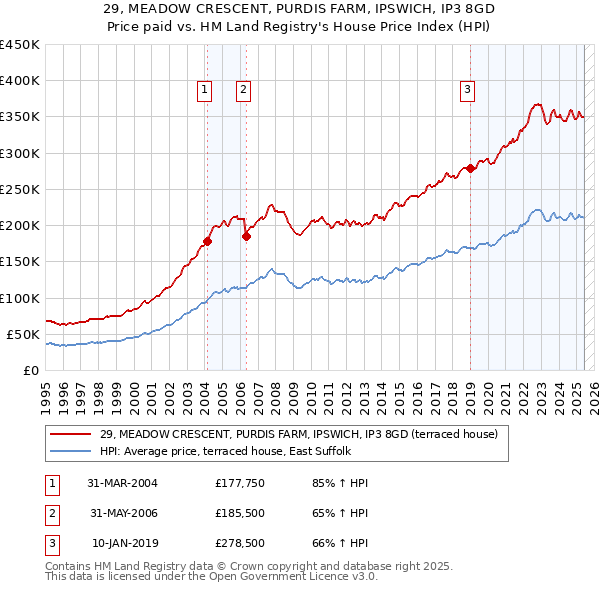 29, MEADOW CRESCENT, PURDIS FARM, IPSWICH, IP3 8GD: Price paid vs HM Land Registry's House Price Index