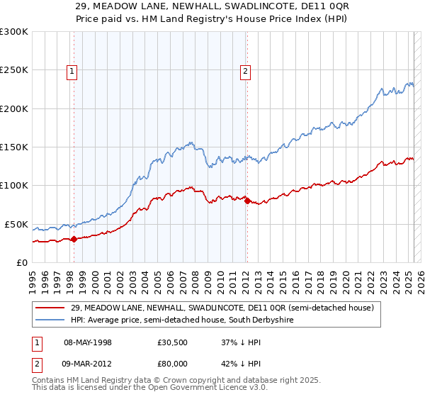29, MEADOW LANE, NEWHALL, SWADLINCOTE, DE11 0QR: Price paid vs HM Land Registry's House Price Index