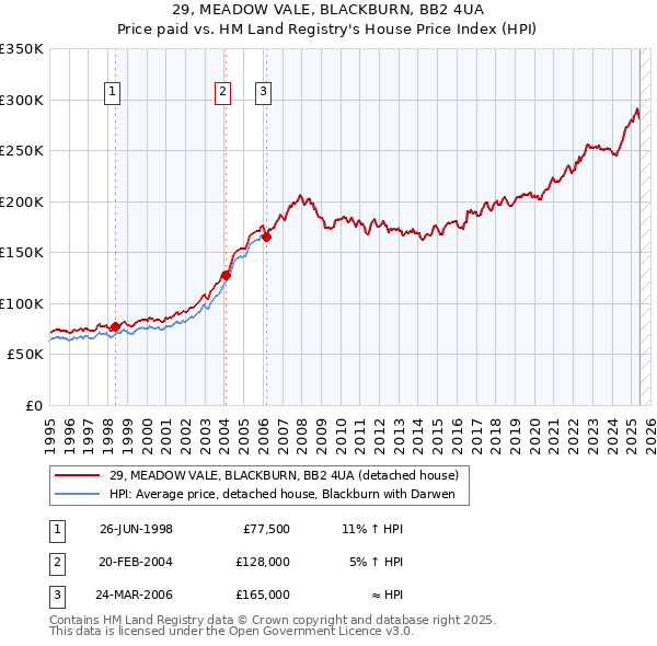 29, MEADOW VALE, BLACKBURN, BB2 4UA: Price paid vs HM Land Registry's House Price Index