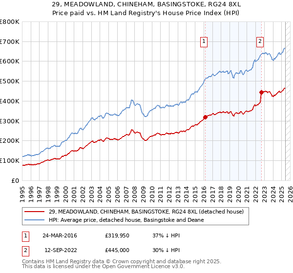29, MEADOWLAND, CHINEHAM, BASINGSTOKE, RG24 8XL: Price paid vs HM Land Registry's House Price Index