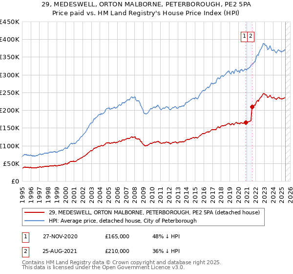 29, MEDESWELL, ORTON MALBORNE, PETERBOROUGH, PE2 5PA: Price paid vs HM Land Registry's House Price Index