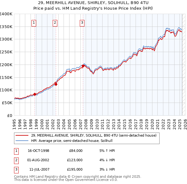 29, MEERHILL AVENUE, SHIRLEY, SOLIHULL, B90 4TU: Price paid vs HM Land Registry's House Price Index
