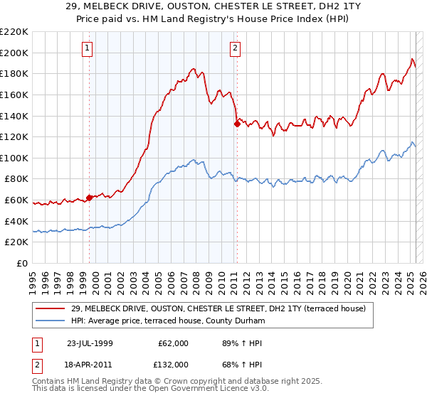 29, MELBECK DRIVE, OUSTON, CHESTER LE STREET, DH2 1TY: Price paid vs HM Land Registry's House Price Index
