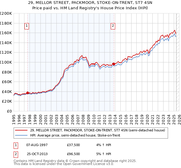 29, MELLOR STREET, PACKMOOR, STOKE-ON-TRENT, ST7 4SN: Price paid vs HM Land Registry's House Price Index