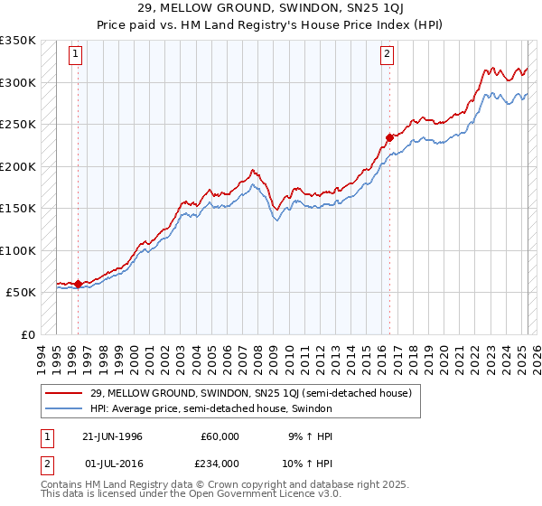 29, MELLOW GROUND, SWINDON, SN25 1QJ: Price paid vs HM Land Registry's House Price Index