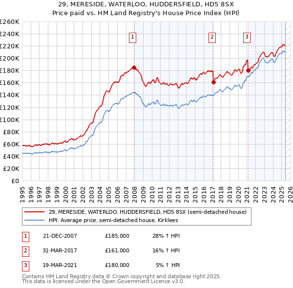 29, MERESIDE, WATERLOO, HUDDERSFIELD, HD5 8SX: Price paid vs HM Land Registry's House Price Index