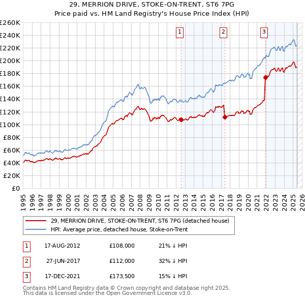 29, MERRION DRIVE, STOKE-ON-TRENT, ST6 7PG: Price paid vs HM Land Registry's House Price Index