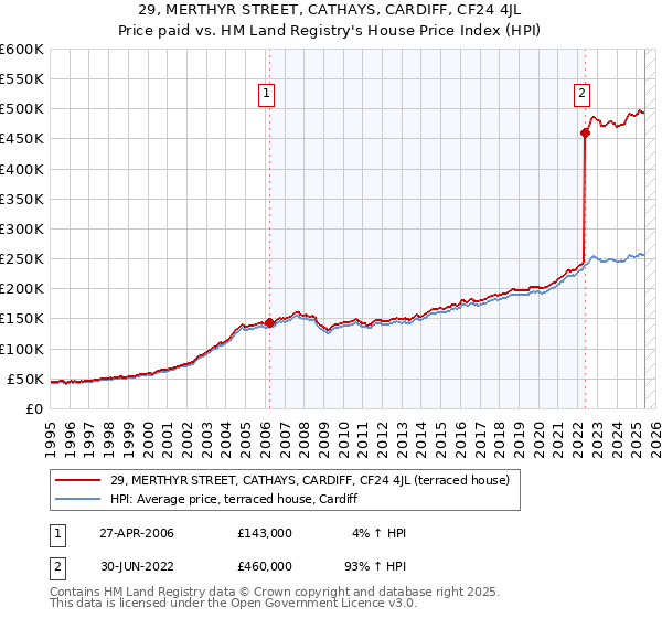29, MERTHYR STREET, CATHAYS, CARDIFF, CF24 4JL: Price paid vs HM Land Registry's House Price Index