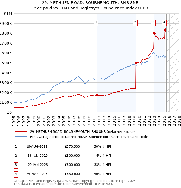 29, METHUEN ROAD, BOURNEMOUTH, BH8 8NB: Price paid vs HM Land Registry's House Price Index
