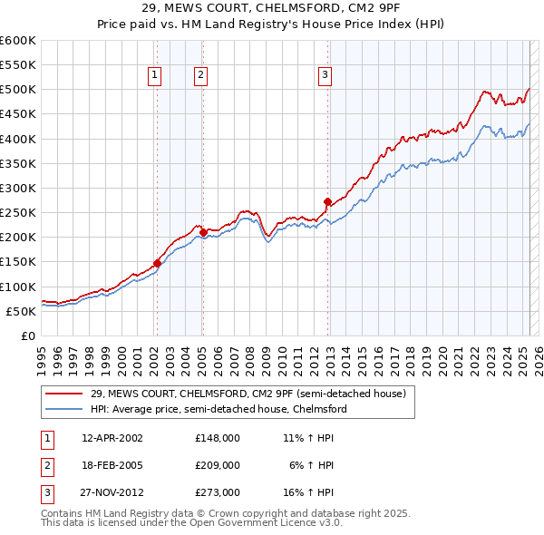 29, MEWS COURT, CHELMSFORD, CM2 9PF: Price paid vs HM Land Registry's House Price Index