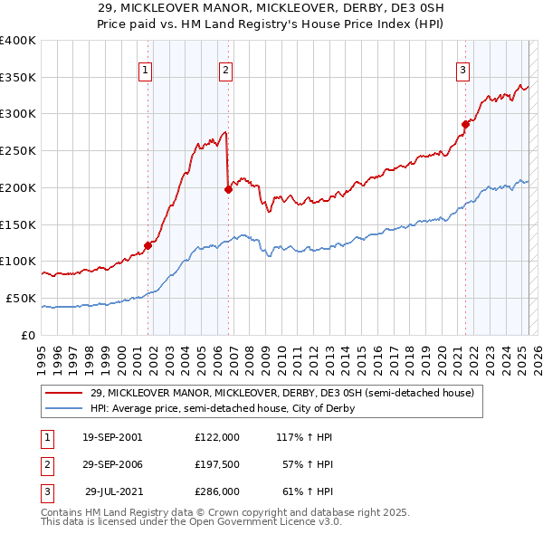 29, MICKLEOVER MANOR, MICKLEOVER, DERBY, DE3 0SH: Price paid vs HM Land Registry's House Price Index