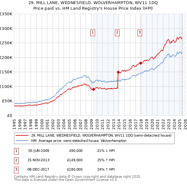 29, MILL LANE, WEDNESFIELD, WOLVERHAMPTON, WV11 1DQ: Price paid vs HM Land Registry's House Price Index