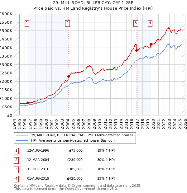 29, MILL ROAD, BILLERICAY, CM11 2SF: Price paid vs HM Land Registry's House Price Index