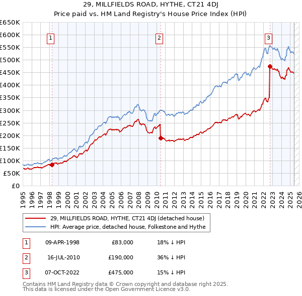 29, MILLFIELDS ROAD, HYTHE, CT21 4DJ: Price paid vs HM Land Registry's House Price Index