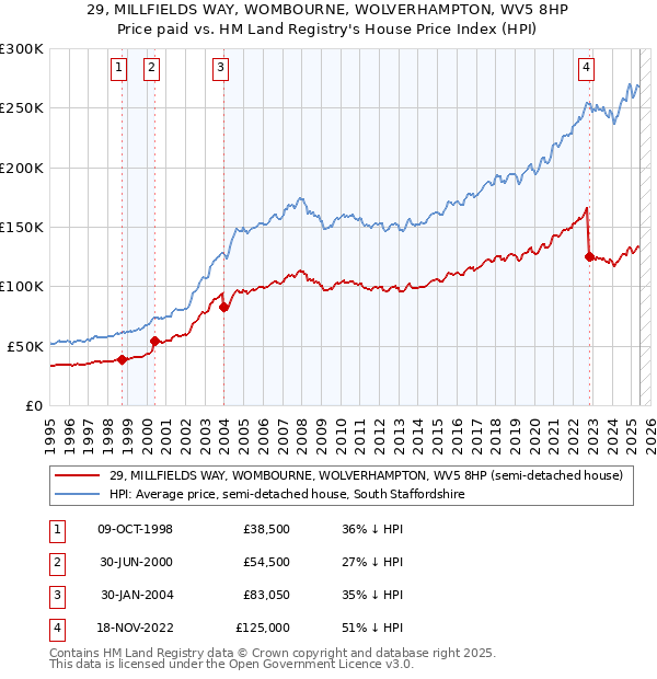 29, MILLFIELDS WAY, WOMBOURNE, WOLVERHAMPTON, WV5 8HP: Price paid vs HM Land Registry's House Price Index