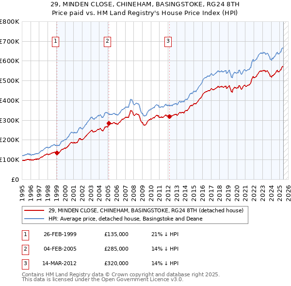 29, MINDEN CLOSE, CHINEHAM, BASINGSTOKE, RG24 8TH: Price paid vs HM Land Registry's House Price Index