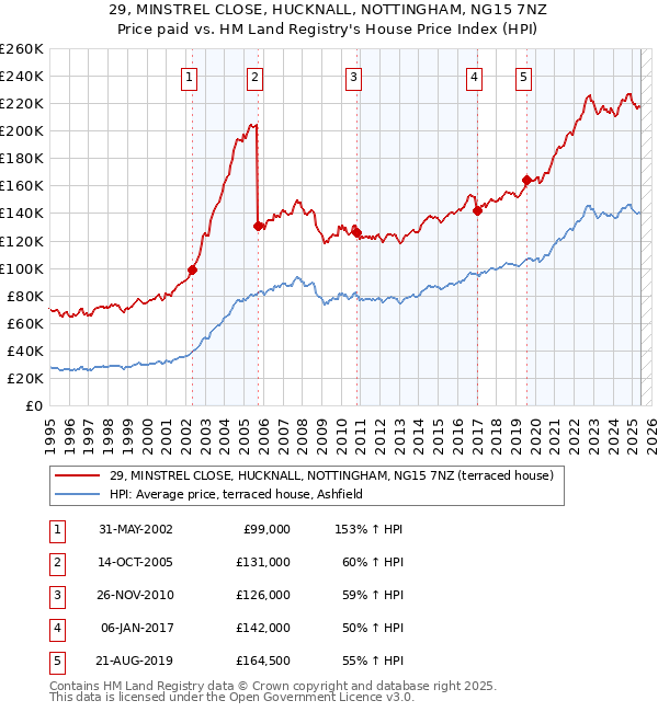 29, MINSTREL CLOSE, HUCKNALL, NOTTINGHAM, NG15 7NZ: Price paid vs HM Land Registry's House Price Index