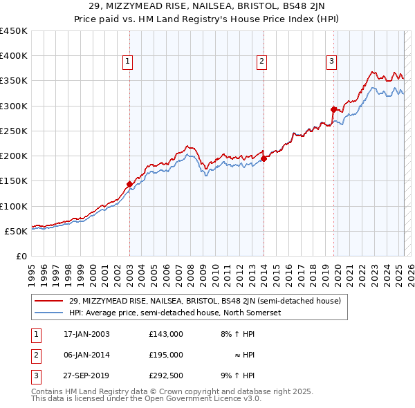 29, MIZZYMEAD RISE, NAILSEA, BRISTOL, BS48 2JN: Price paid vs HM Land Registry's House Price Index