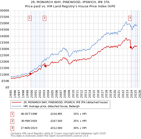 29, MONARCH WAY, PINEWOOD, IPSWICH, IP8 3TA: Price paid vs HM Land Registry's House Price Index
