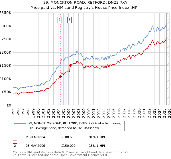 29, MONCKTON ROAD, RETFORD, DN22 7XY: Price paid vs HM Land Registry's House Price Index