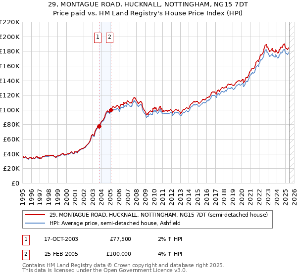 29, MONTAGUE ROAD, HUCKNALL, NOTTINGHAM, NG15 7DT: Price paid vs HM Land Registry's House Price Index